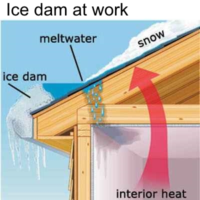 All about Ice dams